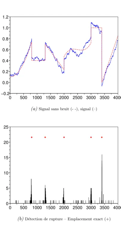 Figure 1.6: Signal polynomial par morceaux – Buit de Perlin additif – SNR : 20 db