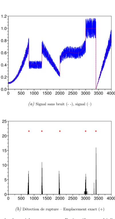 Figure 1.7: Signal polynomial par morceaux – Bruit uniforme multiplicatif – SNR : 20 db