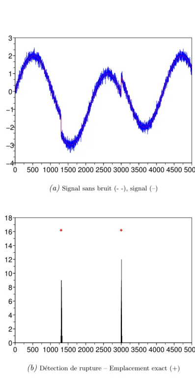 Figure 1.8: Signal sinusoidal – Bruit normal additif – SNR : 20 db