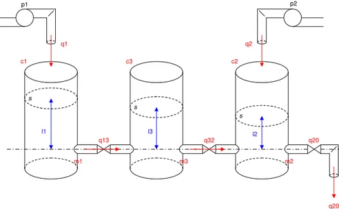 Figure 2.2: Syst`eme des trois cuves