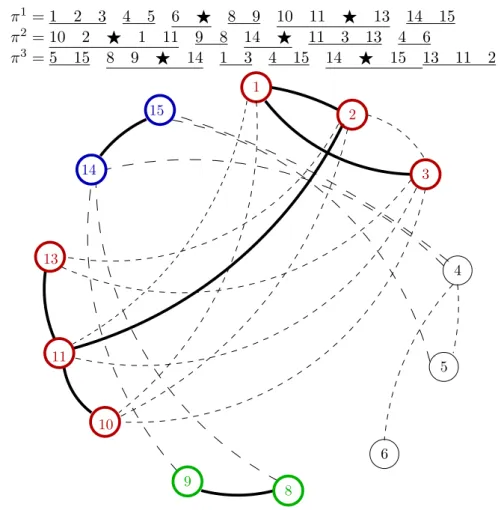 Fig. 1.9 – Le graphe permettant de d´ etecter les super-structures.