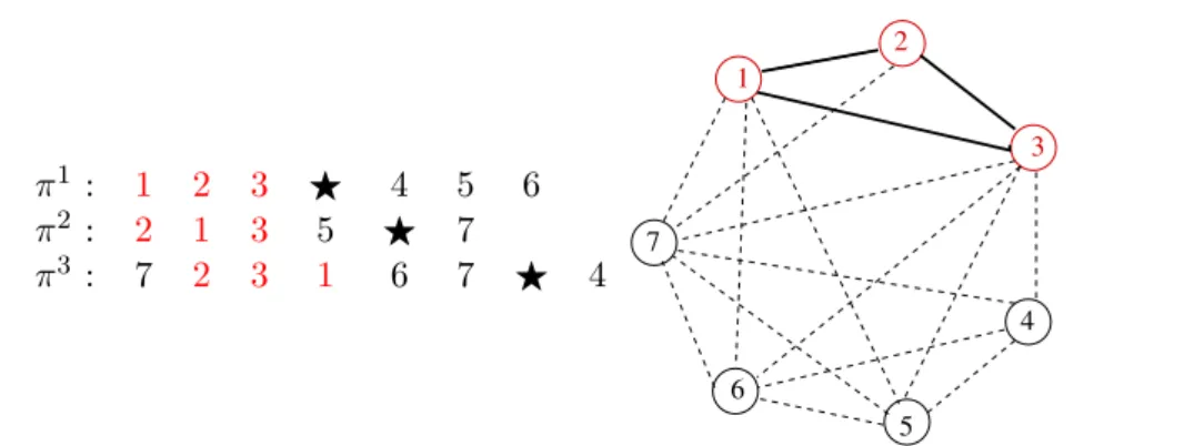Fig. 1.10 – Illustration de la d´ etection de super-structures bas´ ees sur les relations d’adjacence