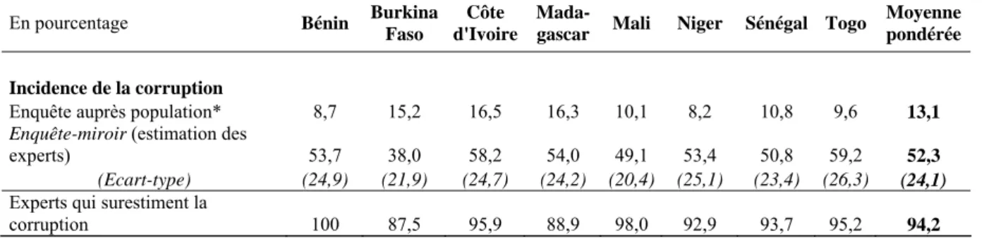 Tableau 5 : Incidence de la corruption dans l’enquête auprès de la population et l’ enquête- enquête-miroir 