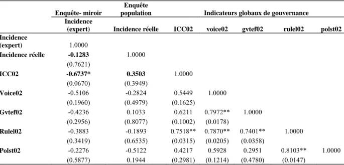 Tableau 6 : Matrice de corrélation des différentes mesures de la corruption 