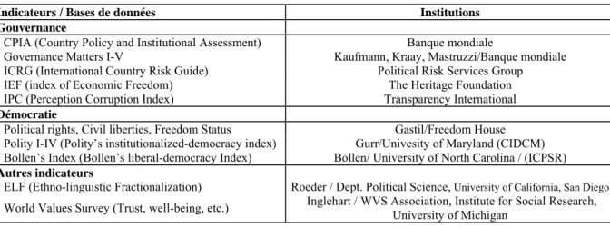 Tableau 1 : Exemples de bases de données internationales sur la gouvernance 