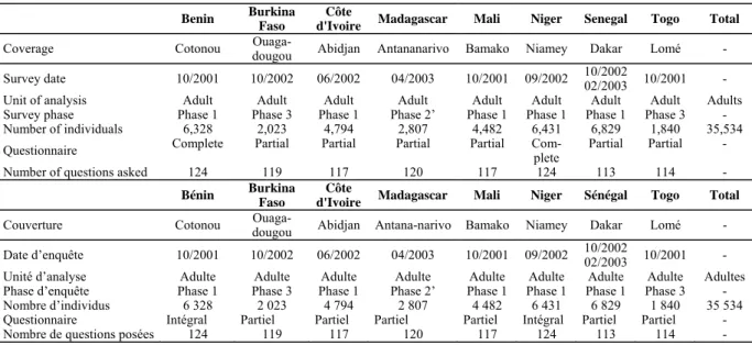 Table 2:  Main characteristics of the  Governance  and  Democracy  modules in Africa 