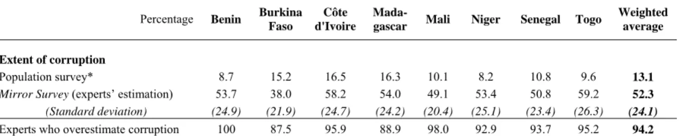 Table 5:  Extent of corruption reported by the population survey and the  Mirror Survey