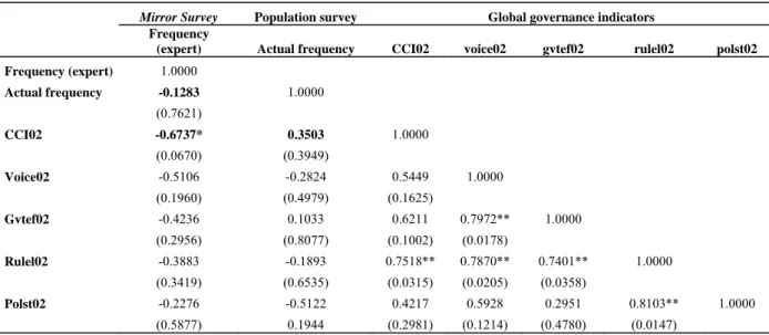 Table 6:  Correlation matrix for the different measurements of corruption 