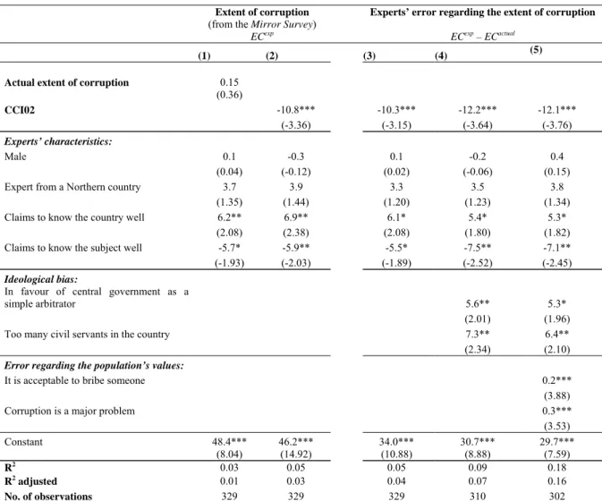 Table 7:  Explanatory factors for the experts’ evaluations of the extent of corruption 