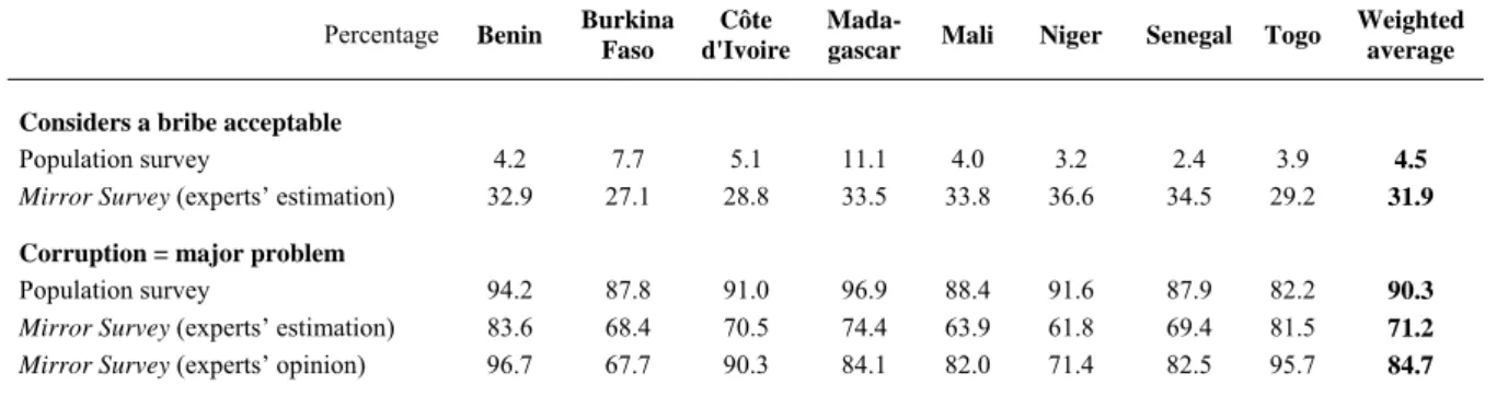 Table 8:  Tolerance of corruption according to the population and the experts 
