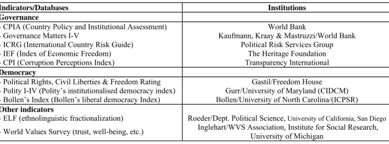Table 1 :  Examples of international databases on governance 