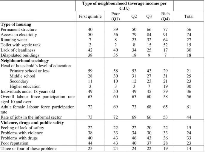 Table 3:  Housing and inhabitant characteristics by type of neighbourhood 