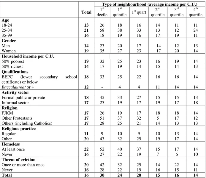 Table 4:  Distrust of democracy by neighbourhood type and individuals’ social characteristics 