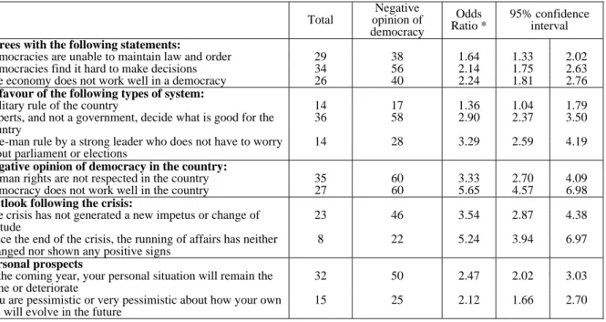 Table 1:  Consistency of the opinions of individuals expressing a distrust of democracy 