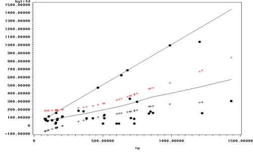 Figure 3. Non-Parametric Estimated E¢ ciency Function of Total Public Investments. Colombia, 1980-1994 (US$ million, current prices)