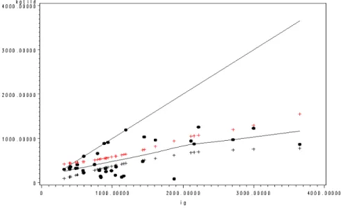 Figure 4. Non-Parametric Estimated E¢ ciency Function of Total Public Investments. Mexico, 1980-1994 (US$ million, current prices)