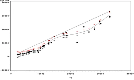 Figure 1 Non-Parametric Estimated E¢ ciency Function of Public Investments in Streets and Highways