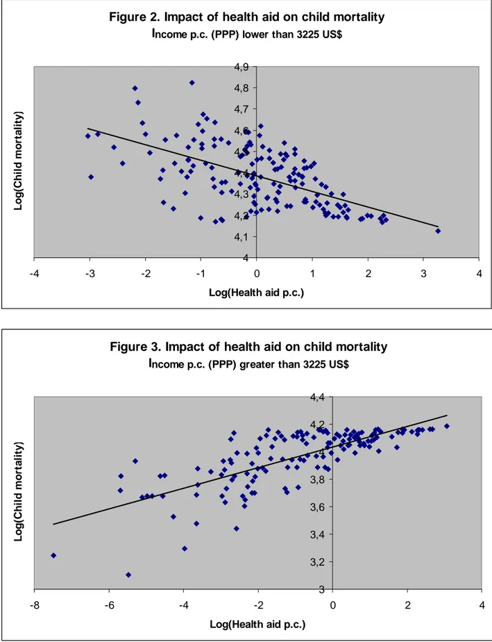 Figure 2. Impact of health aid on child mortality  I ncome p.c. (PPP) lower than 3225 US$