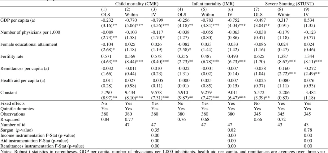 Table 7. Intra-country specification without interaction terms. 