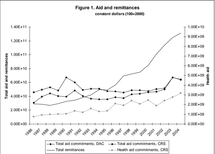 Figure 1. Aid and remittances                       constant dollars (100=2000) 0.00E+002.00E+104.00E+106.00E+108.00E+101.00E+111.20E+111.40E+11 19 86 19 87 19 88 19 89 19 90 19 91 19 92 19 93 19 94 19 95 19 96 19 97 19 98 19 99 20 00 20 01 20 02 20 03 20 