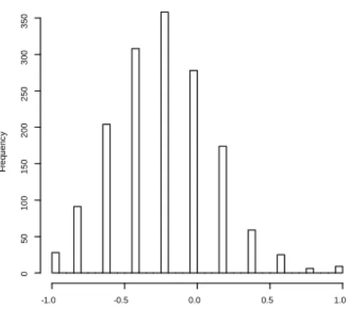 Figure 1: Distribution of pessimism. This …gure represents the distribution of “pessimism” across our sample