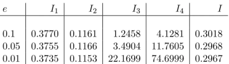 Table 4: MCMC estimates of I 1 ,I 2 , I 3 ; I 4 and I based on 200; 000 iterations. It is immediate