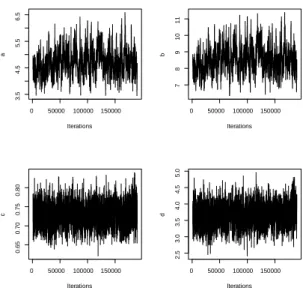 Figure 3: e = 0:01 : evolution of the hybrid MCMC sample over 150; 000 iterations