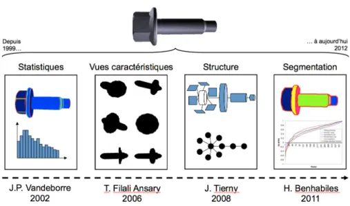 Figure 1 – Evolution de mes activités de recherche depuis ma thèse de doctorat.