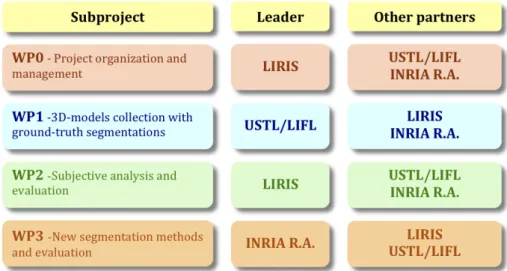 Figure 1.3 – Organisation du projet MADRAS en sous-projets ou workpackages.