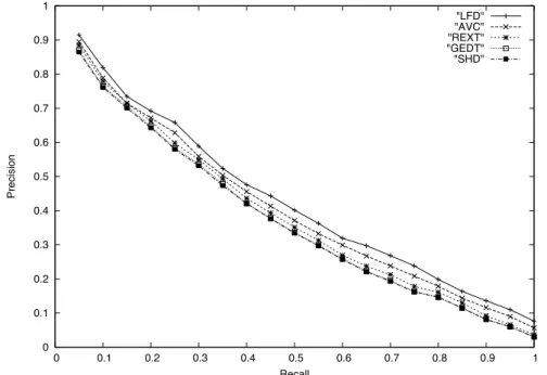Figure 2.10 – Courbes rappel-précision pour quelques méthodes sur le Princeton Shape Benchmark.