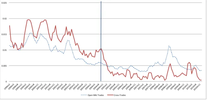 Figure 1: Execution Shortfall over time for cross-trades and open market trades. The execution