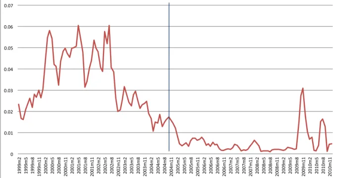 Figure 2: Percentage of cross-trading activity over time. Cross-trading activity is computed as the monthly dollar amount of cross-trading over the monthly dollar amount of total trading