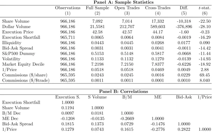 Table I: Summary Statistics