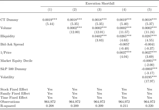 Table II: Do Cross-Trades Exhibit Higher Execution Shortfall?