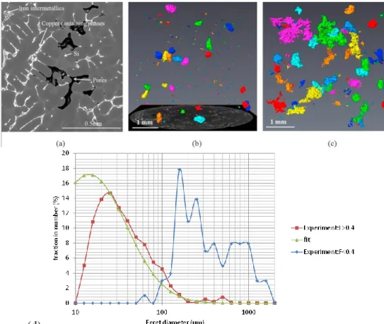 Figure 2 : Microstructure  de l’alliage AlSi7Cu3 PMP avec (a) une image MEB révélant les différents éléments  de la  microstructure et un rendu 3D à partir des images de tomographie de laboratoire (b) des pores de type soufflure et (c)  des  pores  de  typ