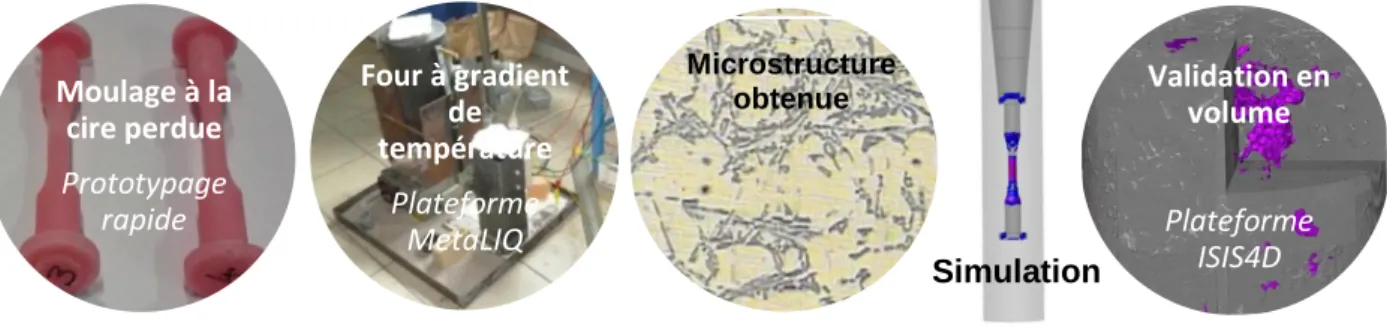 Figure  15:  Procédure  d’obtention  d’éprouvettes  d’alliages  Al-Si  à  microstructure  maîtrisée  d’après  (Li,  2016 ;  Mérienne, 2013) 
