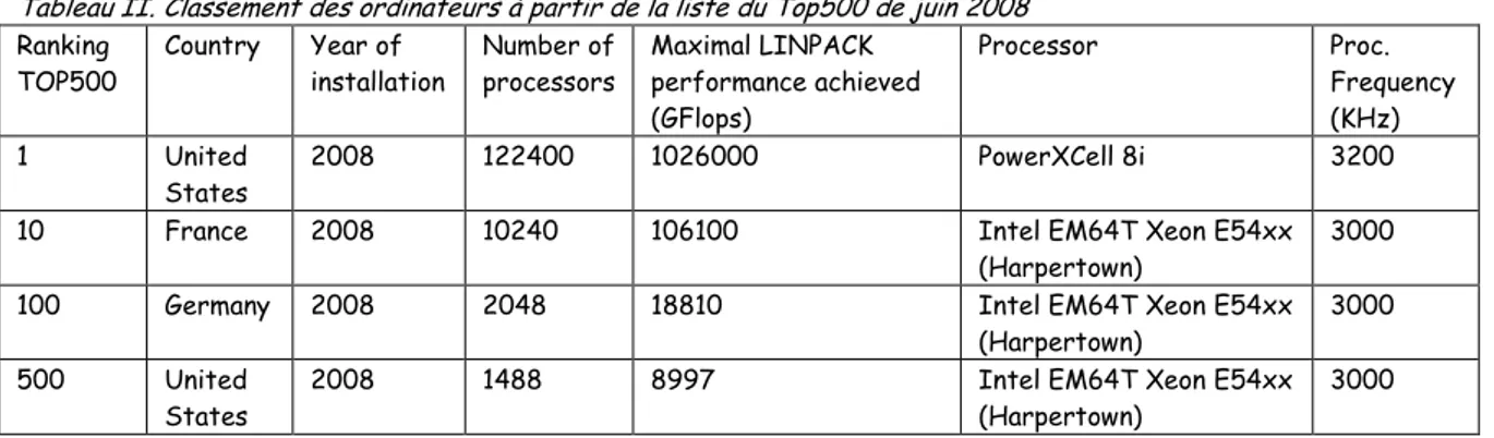 Tableau II. Classement des ordinateurs à partir de la liste du Top500 de juin 2008  Ranking  TOP500  Country  Year of  installation  Number of processors  Maximal LINPACK  performance achieved  (GFlops)  Processor  Proc