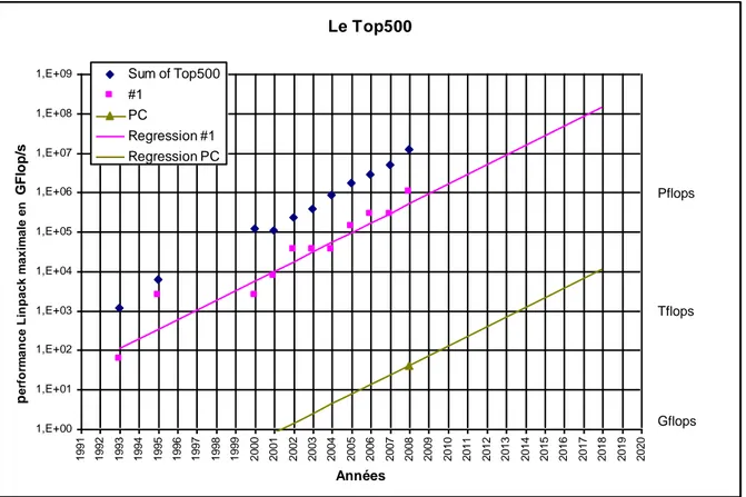 Figure 10. Evolution de la performance des ordinateurs pour le calcul scientifique [http://top500.org] 