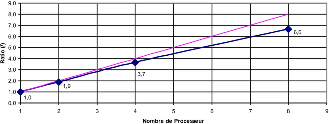 Figure 13. Évolution du temps de calcul en fonction du nombre de processeur. 