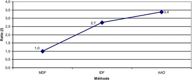 Figure 14. Évolution du temps de calcul en fonction de la méthode. 