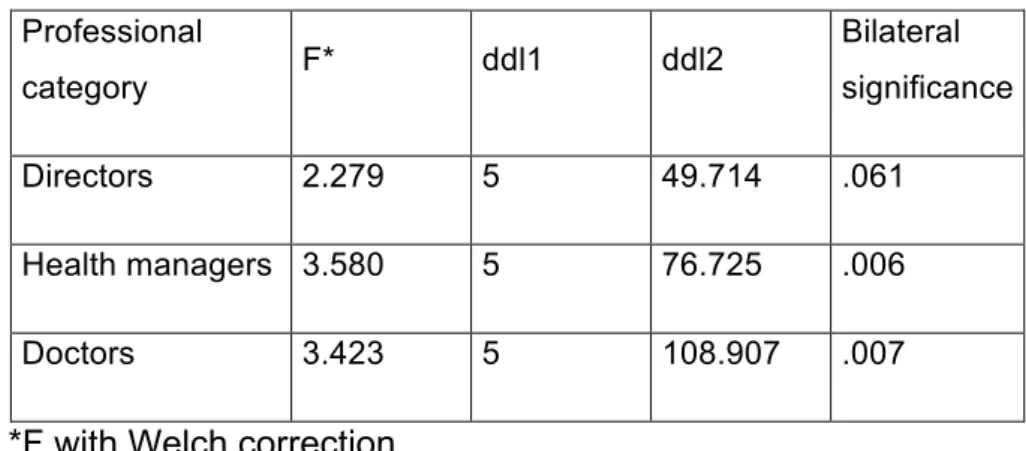 Table 2:  Variance analysis of degrees of centrality by professional category 