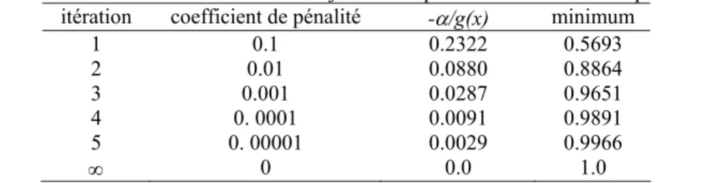 Tableau II.2. Minimum de la fonction objectif avec pénalité intérieure à chaque itération  itération  coefficient de pénalité  - α/g(x)  minimum 