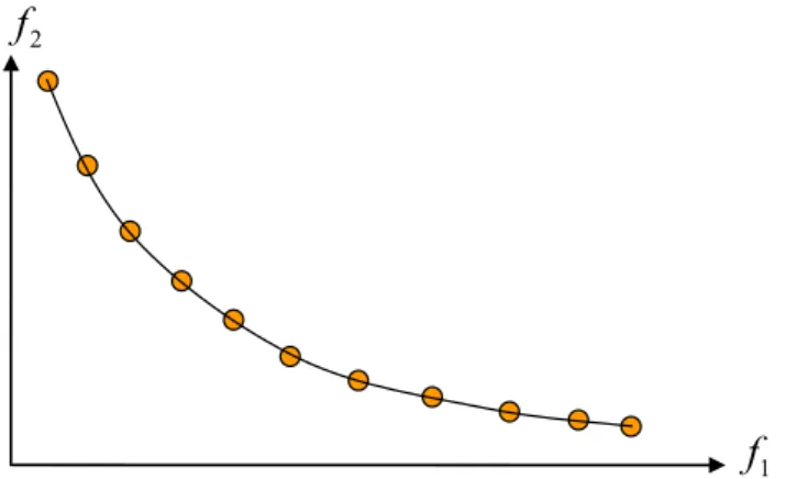 Fig II.7. Front de Pareto dans l’espace des objectifs  II.4.4. Réduction des objectifs 
