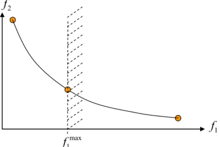 Fig II.9. Découverte du front de Pareto par contrainte à valeur variable 