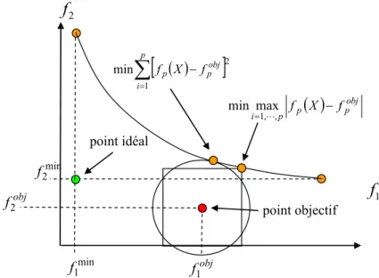 Fig II.10. Points trouvés par les autres formulations et point idéal 