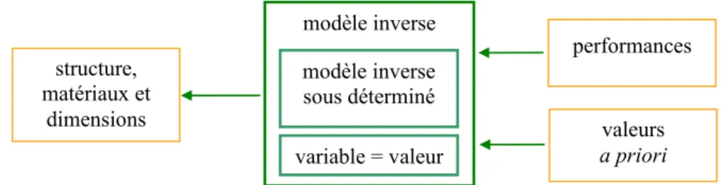 Fig III.5. Résolution d’un problème inverse avec un modèle inverse sous déterminé et des valeurs a priori 