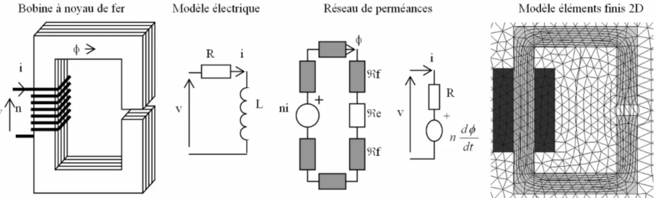 Fig. III.9. Une bobine à noyau de fer et sa représentation avec différents modèles. 