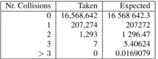 Table 3: Actual and expected number of collisions using a 3B signature on a dictionary of 209881 moderately sized English words.