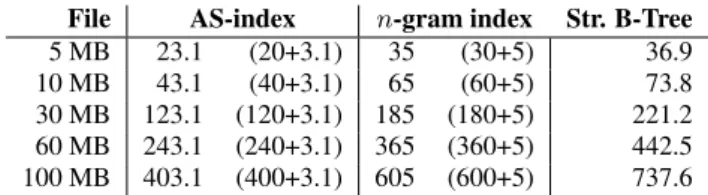Table 6: Index sizes in MB for DNA files