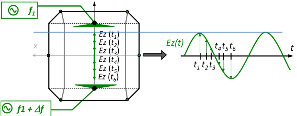 Figure 6 : Effet d’une différence entre les fréquences alimentant deux septa opposés  Dans  les  expérimentations  menées,  3  septa  sont  alimentés  par  un  unique  générateur  à  la  fréquence f 1  en utilisant un coupleur à 3 sorties